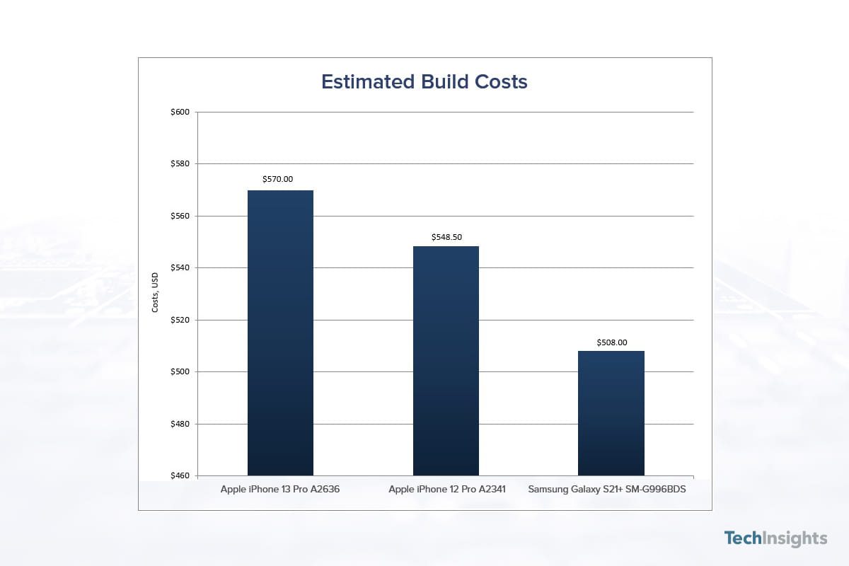 De componenten van de iPhone 13 Pro kosten veel meer in vergelijking met de Galaxy S21+ |  Bron: TechInsights