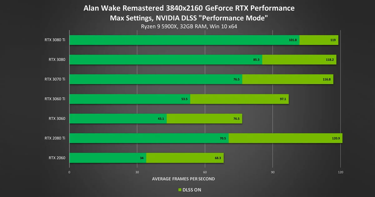 Alan Wake geremasterd in 4K met DLSS aan;  Afbeelding tegoed: Nvidia