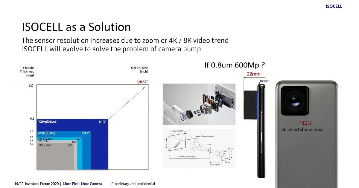 Samsung dice que está trabajando en una enorme cámara de teléfono inteligente de 600MP ...