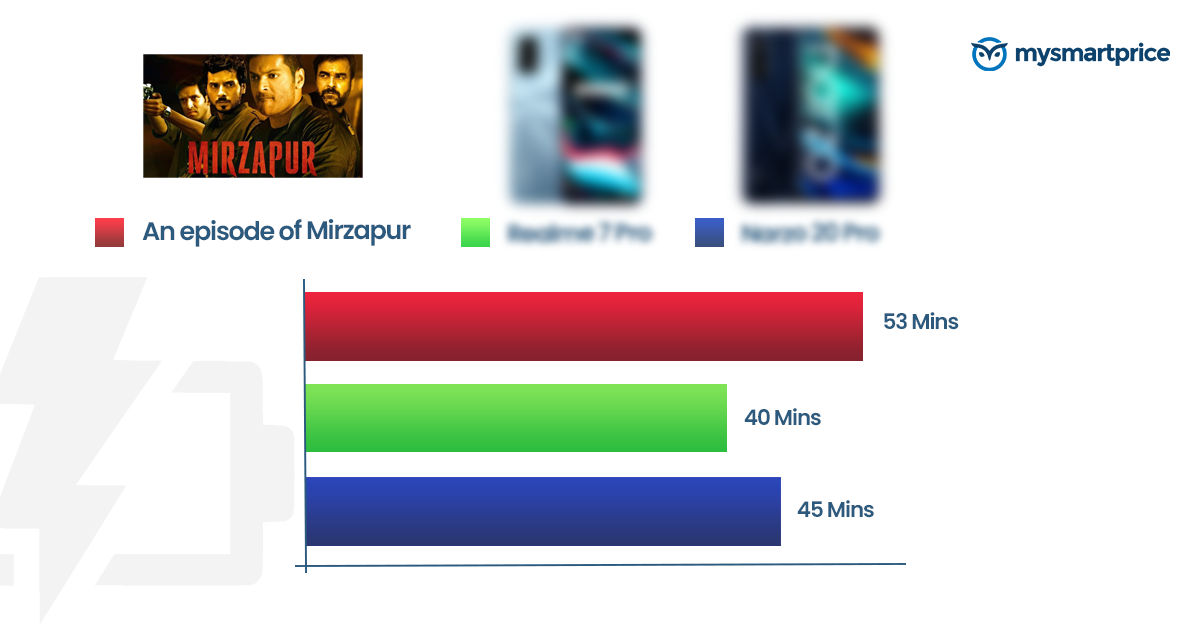 Los mejores teléfonos de carga rápida por debajo de 20.000 rupias: Realme 7 Pro, Narzo ...
