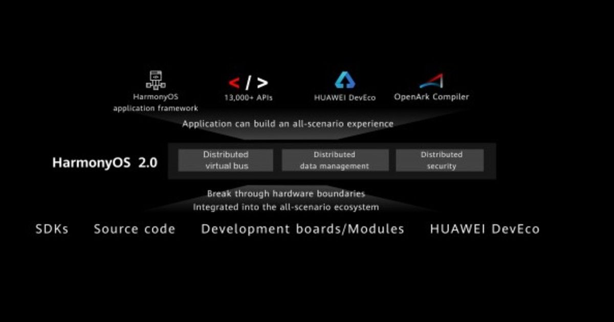 Huawei lanza HarmonyOS 2.0, que llegará a los teléfonos inteligentes en 2021