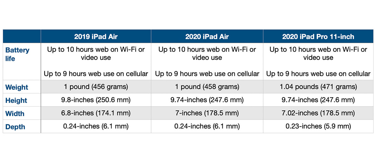 Las 10 razones principales para comprar un iPad en 2020