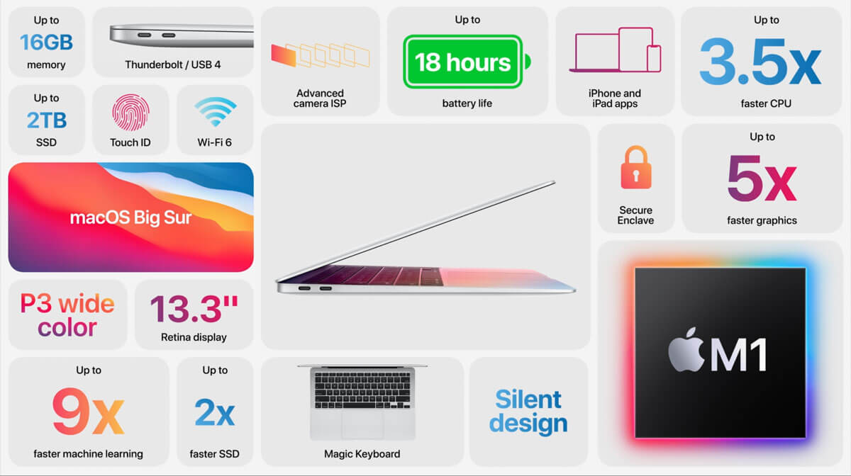 Los resultados de la presentación de Apple 2020: MacBook Pro, MacBook Air y Mac mini en M1