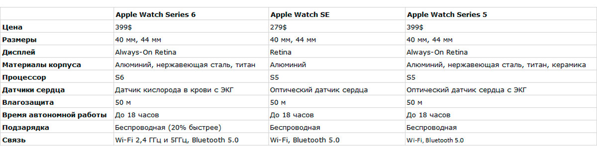 Apple Watch Series 6 en Apple Watch SE vs Apple Watch 5 Functievergelijking