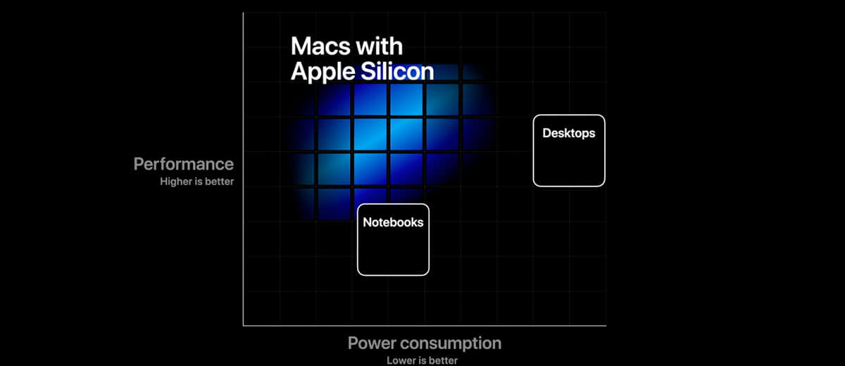 Mac-computers krijgen nieuwe ARM-processors: wat is er bekend over de chips
