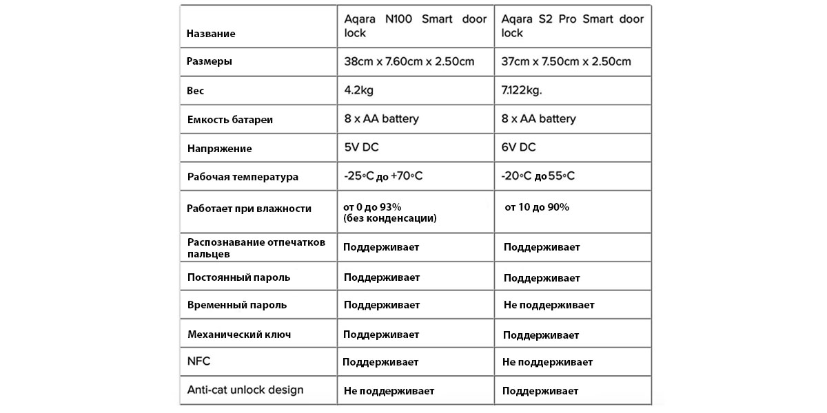 Xiaomi Aqara N100 VS Aqara S2 Pro: kenmerken en verschillen van slimme deursloten
