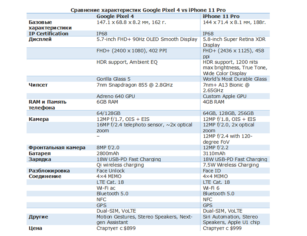 iPhone 11 Pro vs Google Pixel 4: Functievergelijking
