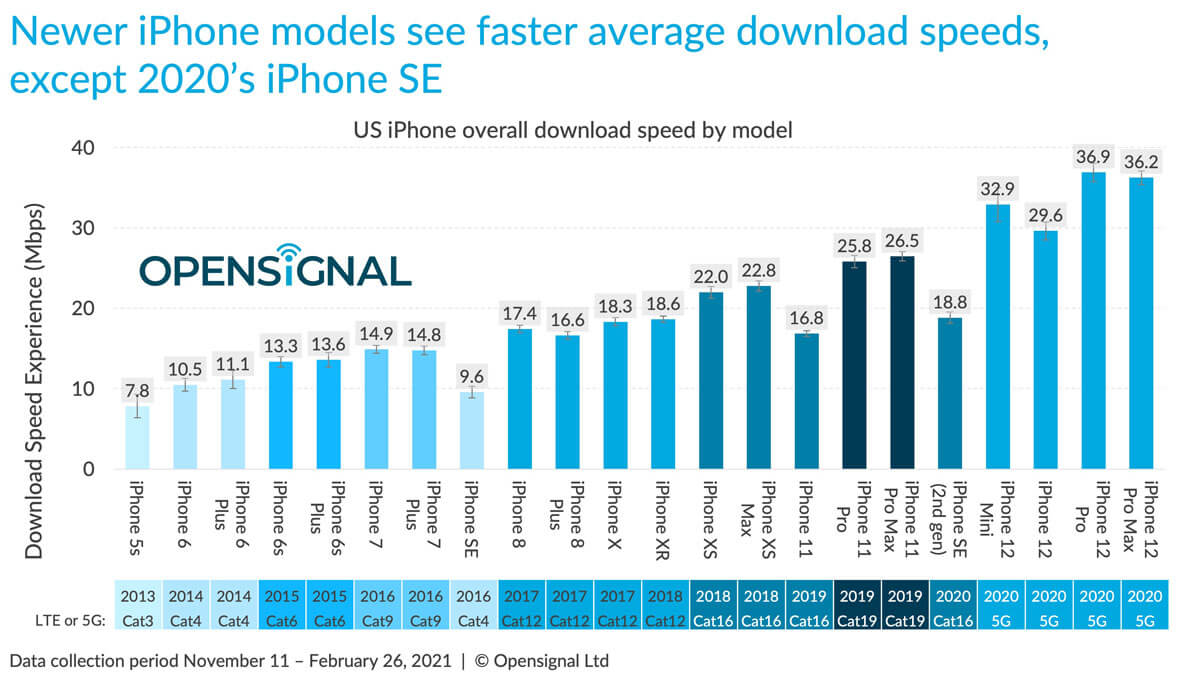 5G en iPhone 12 es más lento que Android