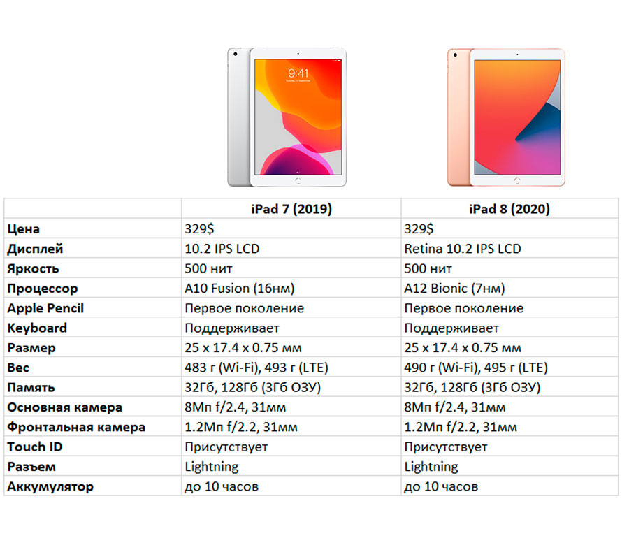 Comparación de las características del iPad 7 (2019) y el iPad 8 (2020): ¿hay alguna diferencia?