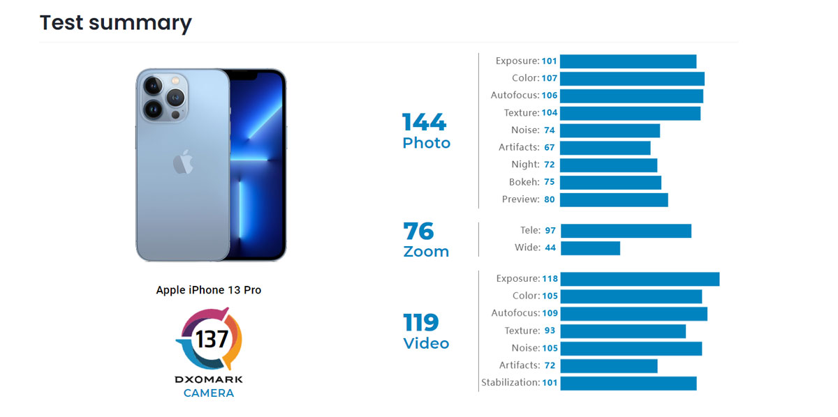 DXOMARK analiza la cámara del iPhone 13 Pro y del iPhone 13