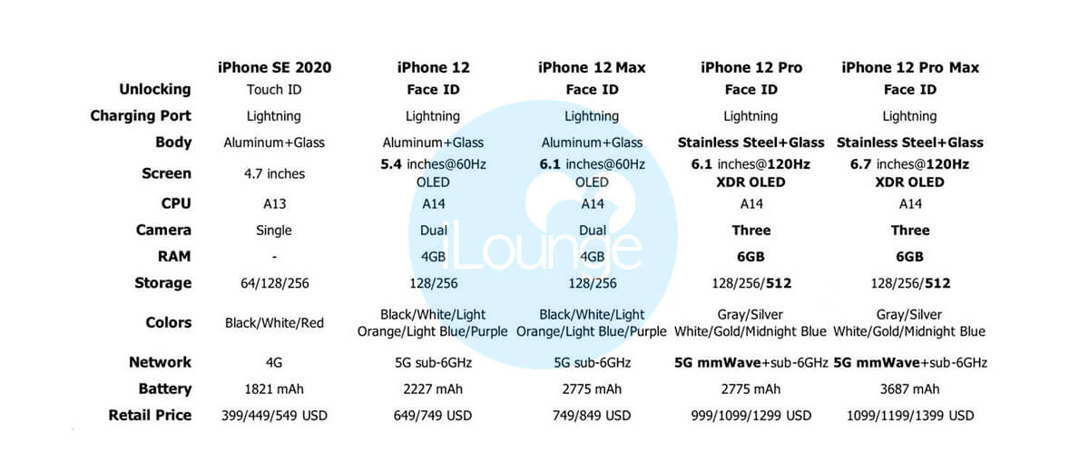 EXCLUSIVO: características compartidas de Insiders y precio del iPhone 12