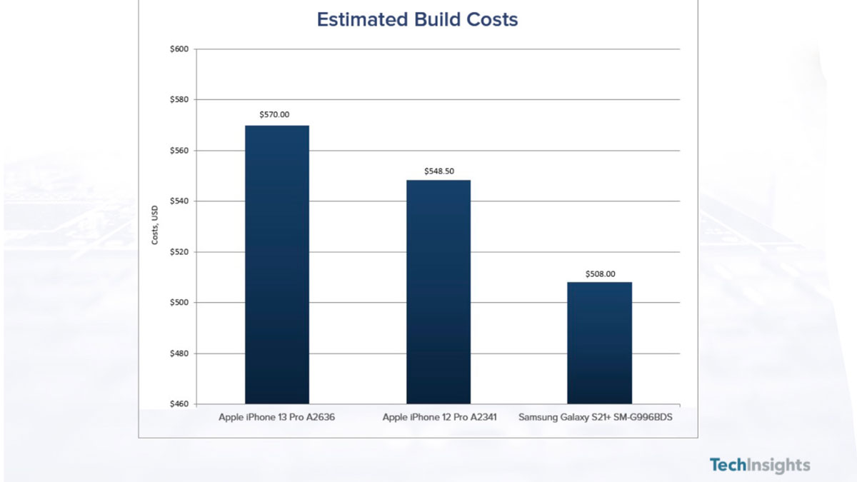 De kosten van de iPhone 13 Pro zijn duurder dan de iPhone 12 Pro
