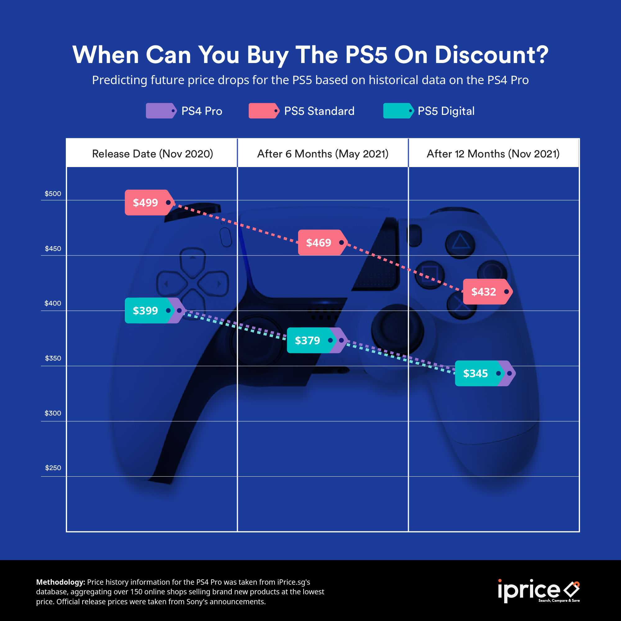Informe de caída de precio de Sony PS5 iPrice