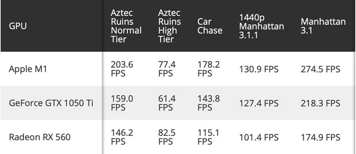 M1-processor presteert beter dan GeForce GTX 1050 Ti en Radeon RX 560