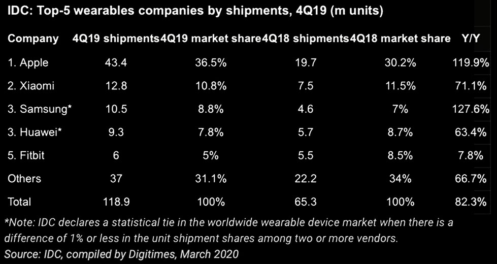 En el último trimestre, Apple fue líder en ventas de dispositivos portátiles.