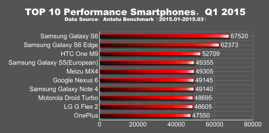 Galaxy S6 y S6 Edge dominan el top 10 de los teléfonos inteligentes más rápidos según AnTuTu