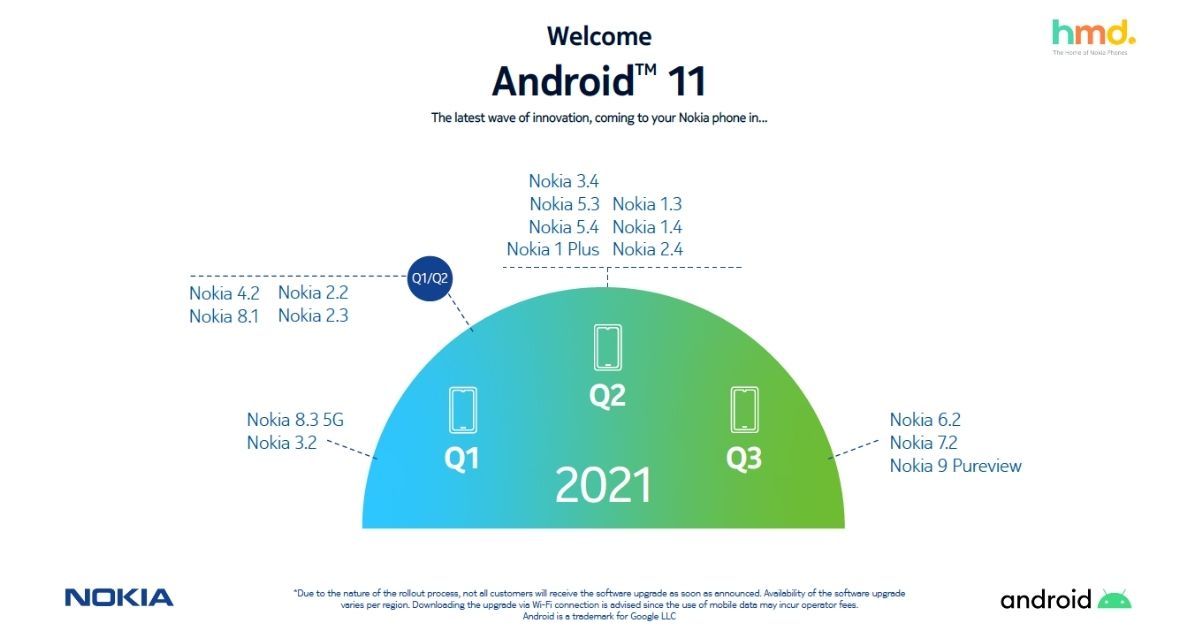 HMD Global está luchando para entregar Android 11 a teléfonos Nokia, ...