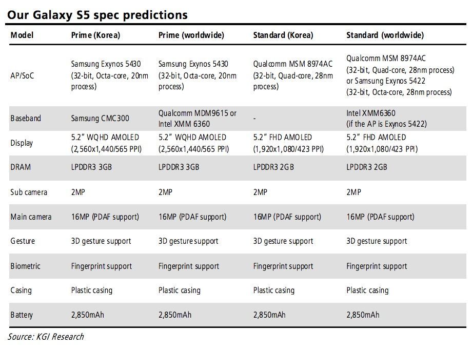 KGI Research predice le caratteristiche tecniche dei due Galaxy S5
