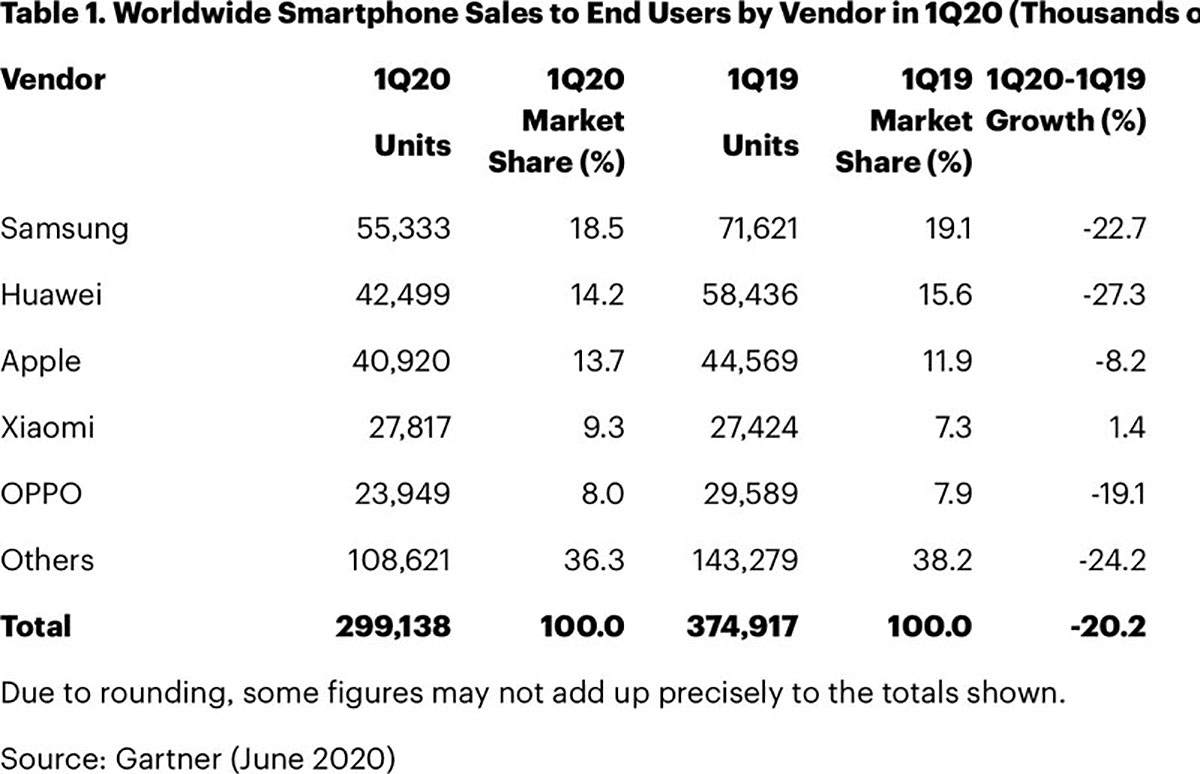 Las ventas de todos los teléfonos inteligentes cayeron en el primer trimestre