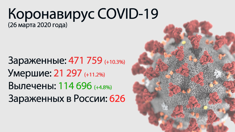 Lo principal del coronavirus COVID-19 el 26 de marzo.  Fuerte afluencia de casos y semana no laboral en Rusia