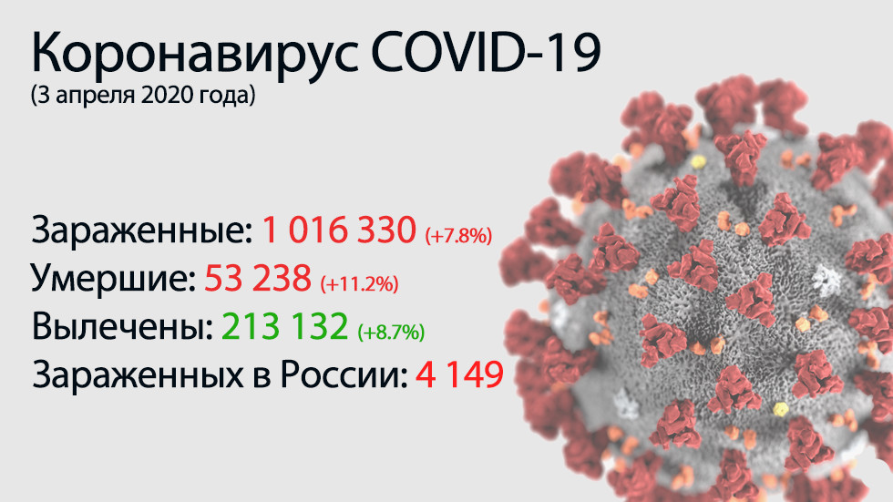 Lo principal del coronavirus COVID-19 el 3 de abril.  Putin extendió el fin de semana, un fuerte aumento de infectados y muertes