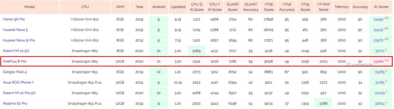 OnePlus 8 Pro AI-benchmarktest