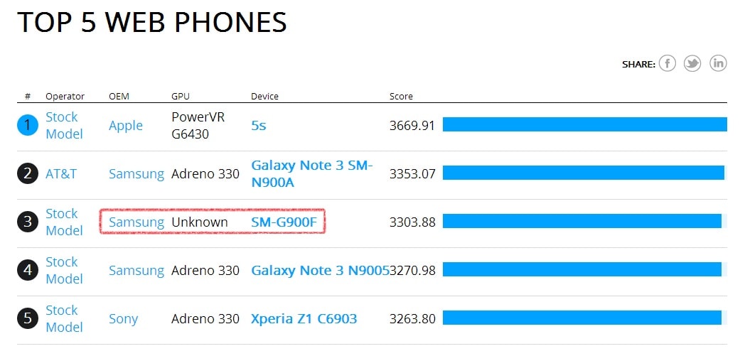 Samsung SM-G900F: prime tracce di un aspirante Galaxy S5
