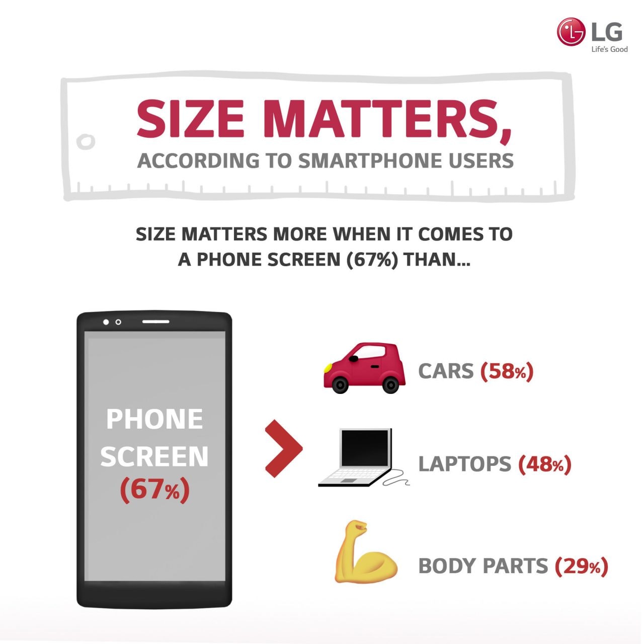Según una encuesta de LG "el tamaño importa", y hablemos de los de los smartphones por supuesto
