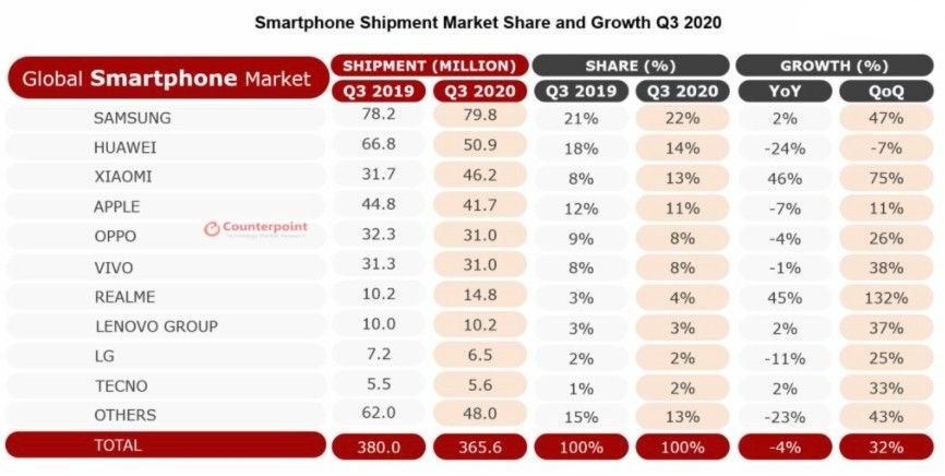 Xiaomi haalt Apple in bij wereldwijde smartphoneverzendingen Q3 2020 Counterpoint