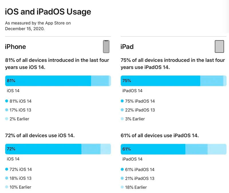 iOS 14 is geïnstalleerd op 81% van de iPhones