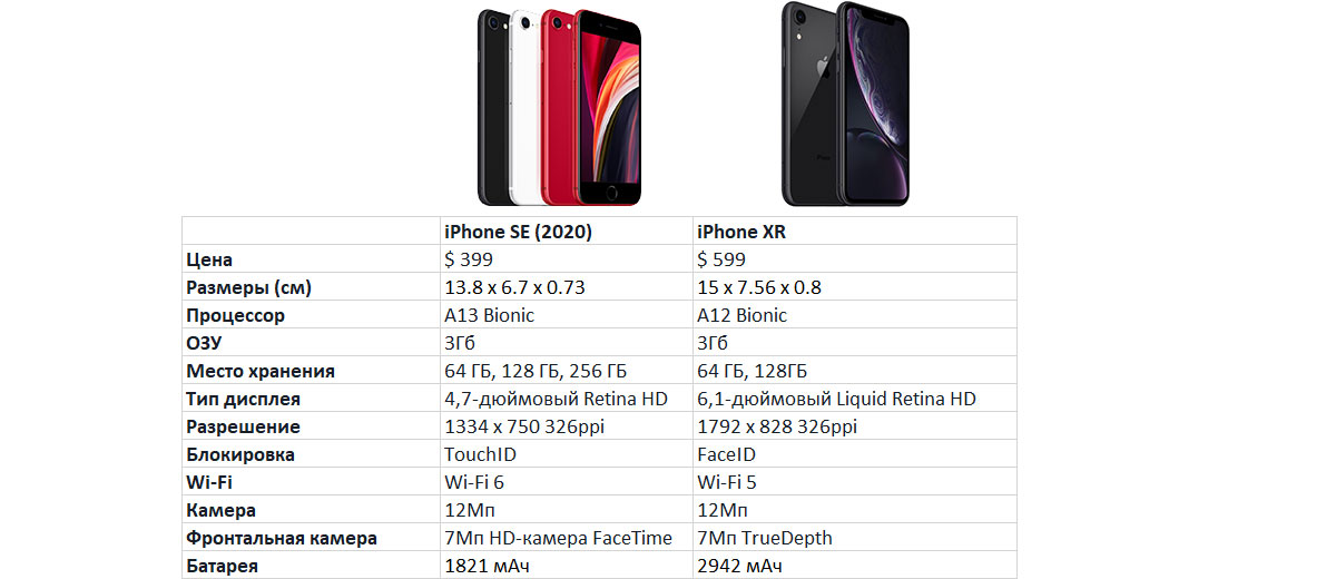 Comparación de especificaciones de iPhone SE (2020) frente a iPhone XR: ¿cuál elegir en 2020?