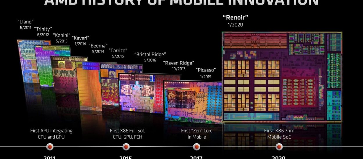 AMD presenta el móvil Ryzen 4000. Obtendrás más (núcleos) por menos (más barato)