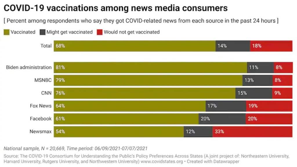 tasas de vacunación covid-19 entre los observadores de noticias