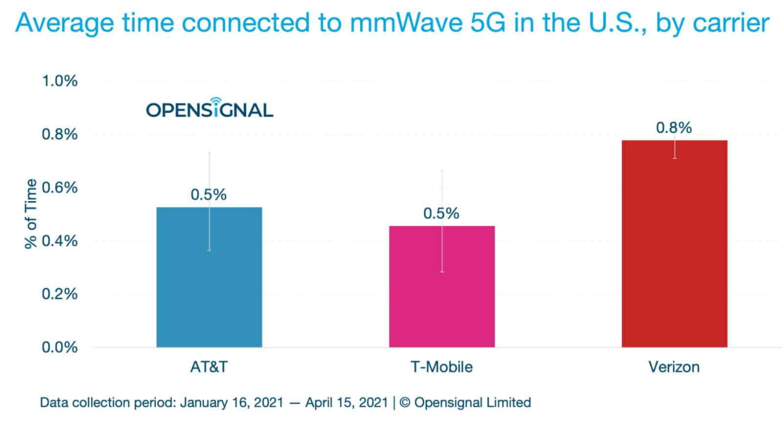 gráfico que muestra el porcentaje promedio de tiempo que los usuarios de dispositivos móviles en los EE. UU. están conectados a velocidades de 5 g