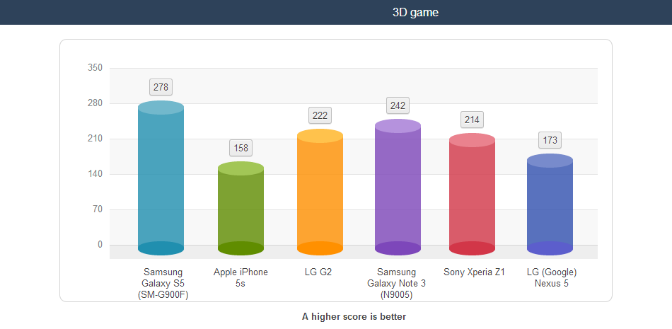 Galaxy S5 confirma excelentes valores de autonomía (foto)