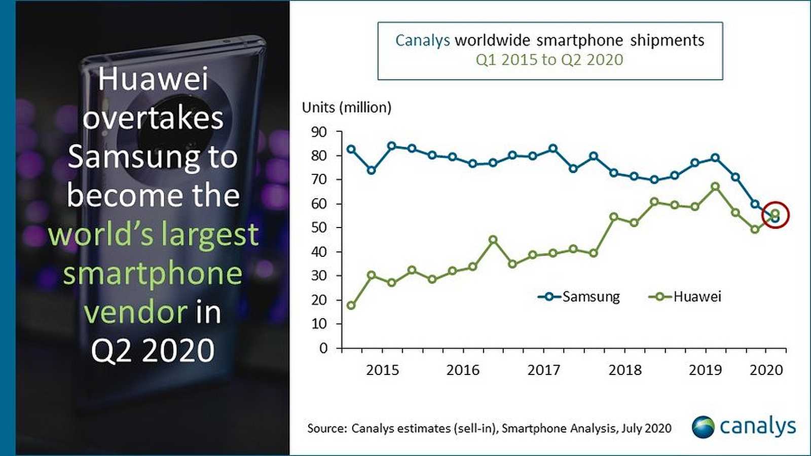 Gráfico que muestra las ventas de teléfonos inteligentes Huawei frente a Samsung