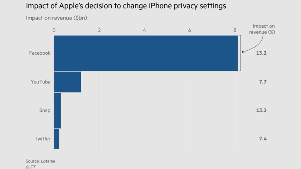 efectos de la política publicitaria de Apple en las empresas de tecnología