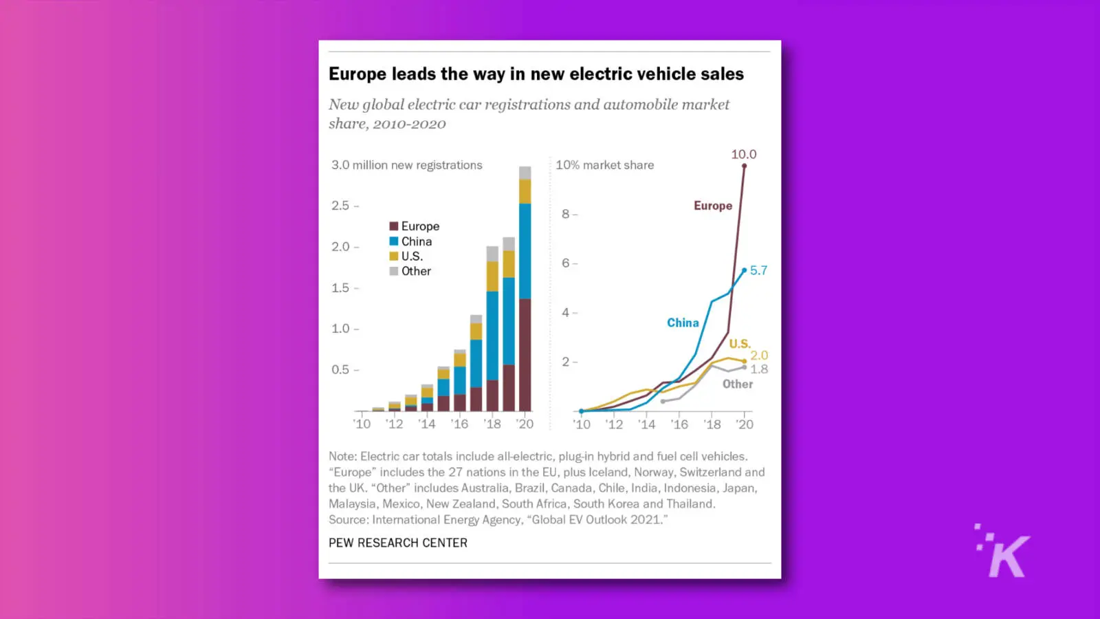 Grafiek met wereldwijde registraties van elektrische voertuigen die duidelijk een sneller groeipercentage laten zien in alle landen behalve de VS.