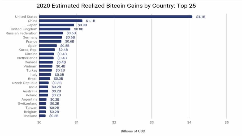 Bitcoin gana en 2020 por país