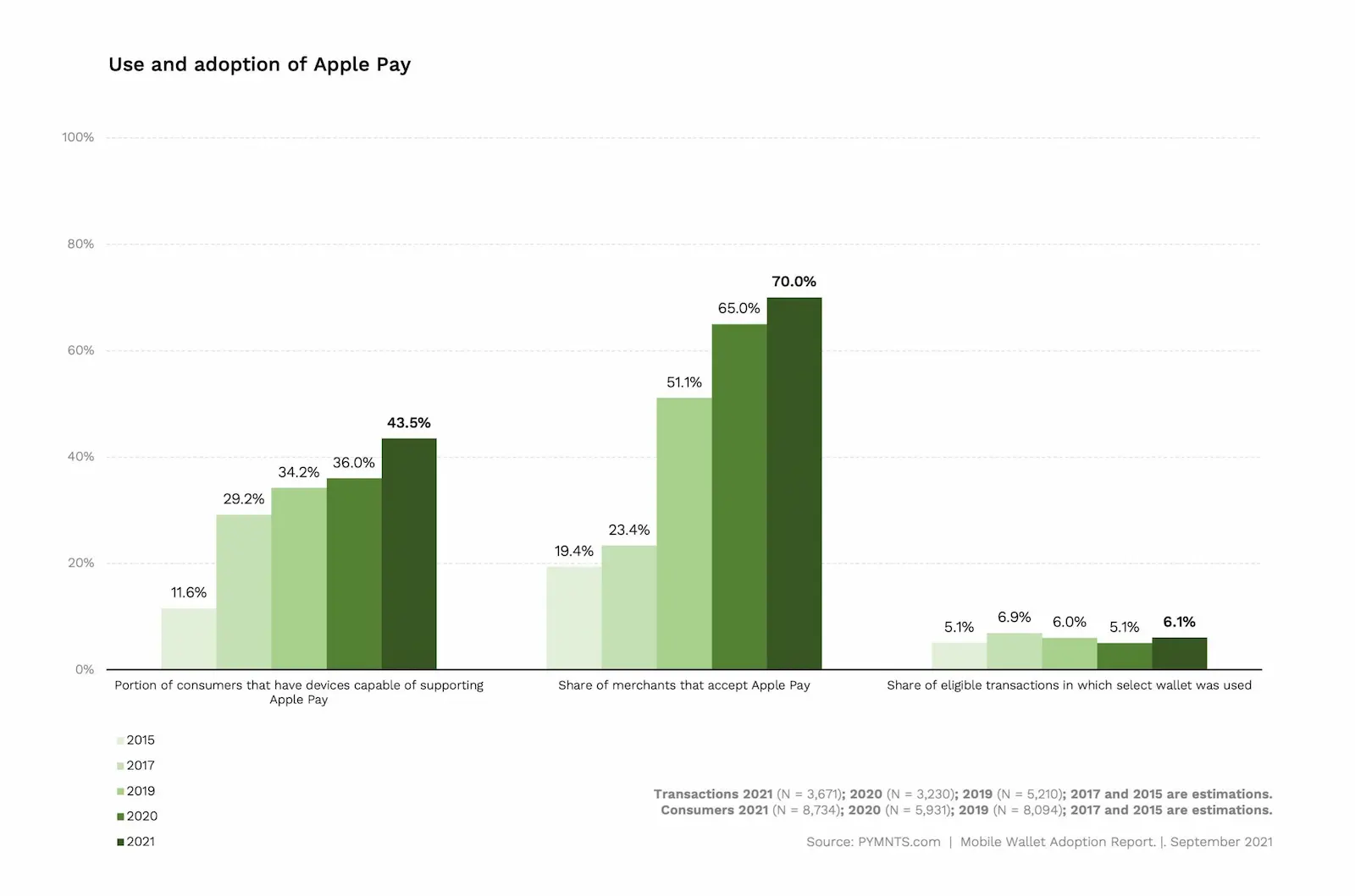 Gráfico que muestra las tasas de adopción de Apple Pay a lo largo del tiempo.