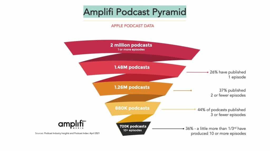pirámide de podcasts de manzana amplifi