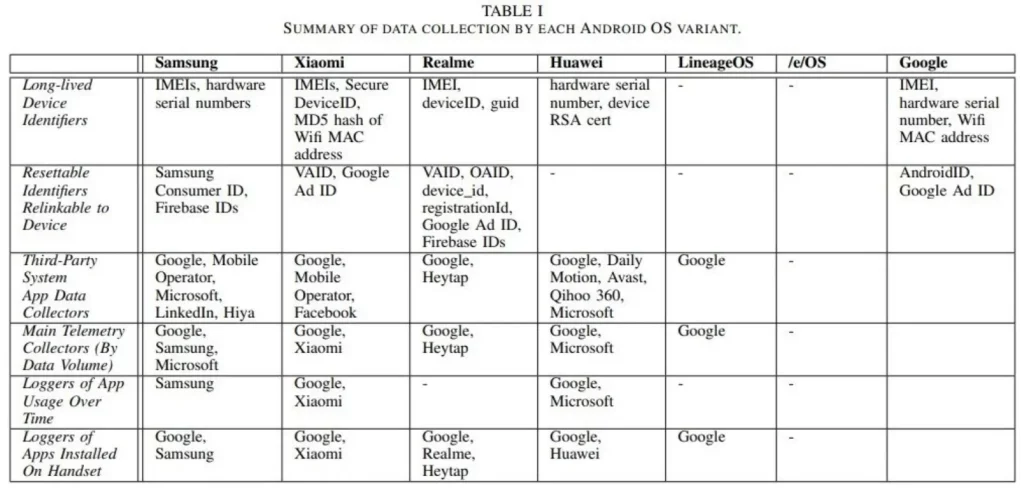 Trinity College Dublin-grafiek met gegevensverzameling door populaire fabrikanten van Android-smartphones