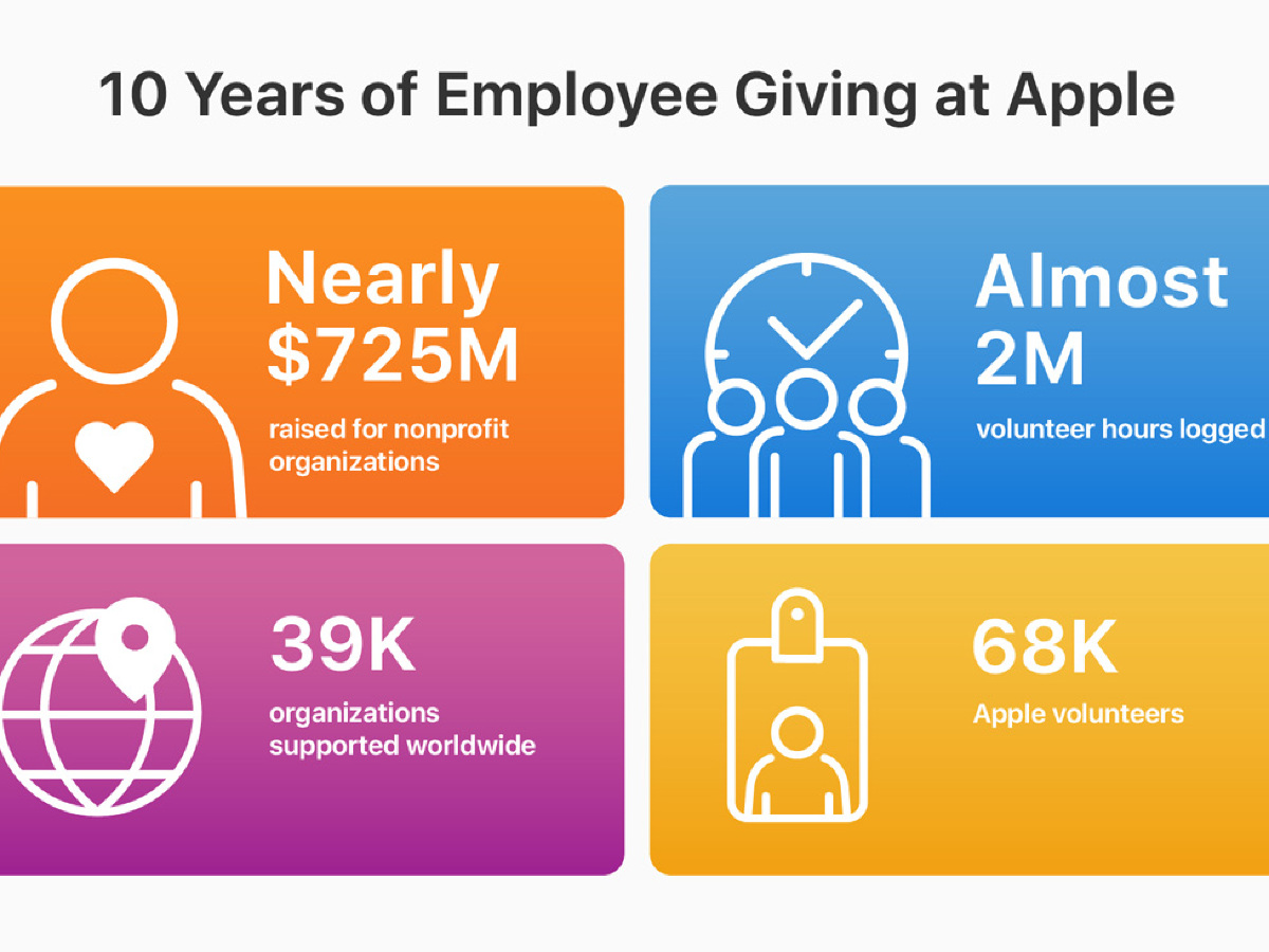 Desde 2011, el programa de donaciones para empleados de Apple ha recaudado $ 725 millones.