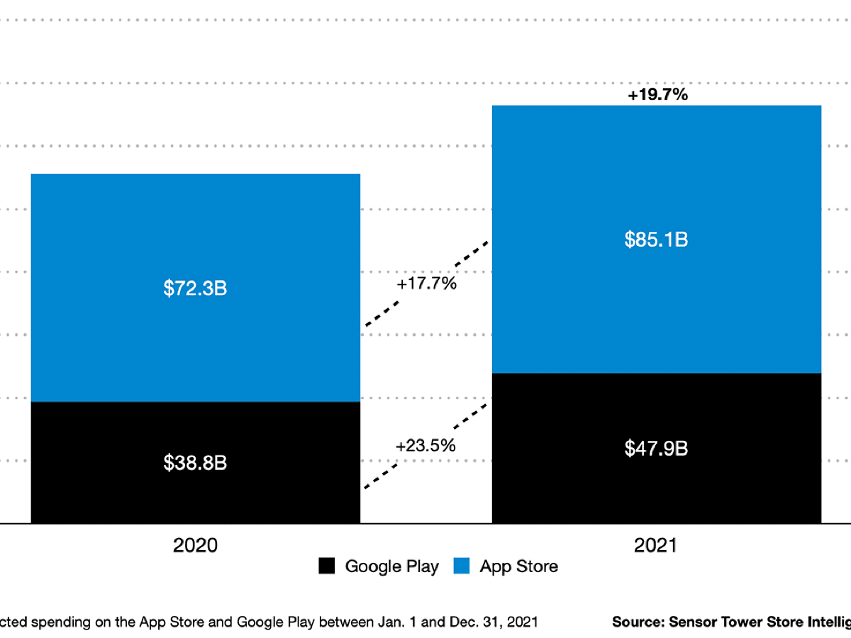 En 2021, la App Store habría registrado $ 85,1 mil millones en ingresos.