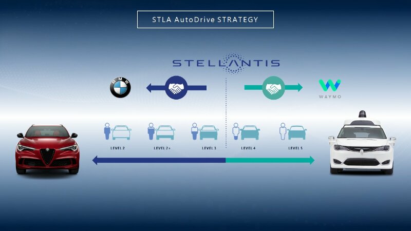 Illustratie: Stellantis: partnerships met Foxconn, Waymo, BMW en een softwarerevolutie & agrave;  komen