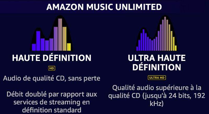 Ilustración: Sonos admite audio sin pérdidas (HD y Ultra HD) y Dolby Atmos de Amazon Music Unlimited