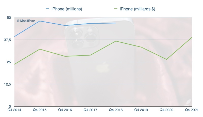 Illustratie: resultaten: iPhone nog steeds een hit ($ 38,9 miljard), Mac overtreft iPad ($ 9 miljard), services exploderen (+25,6%) 