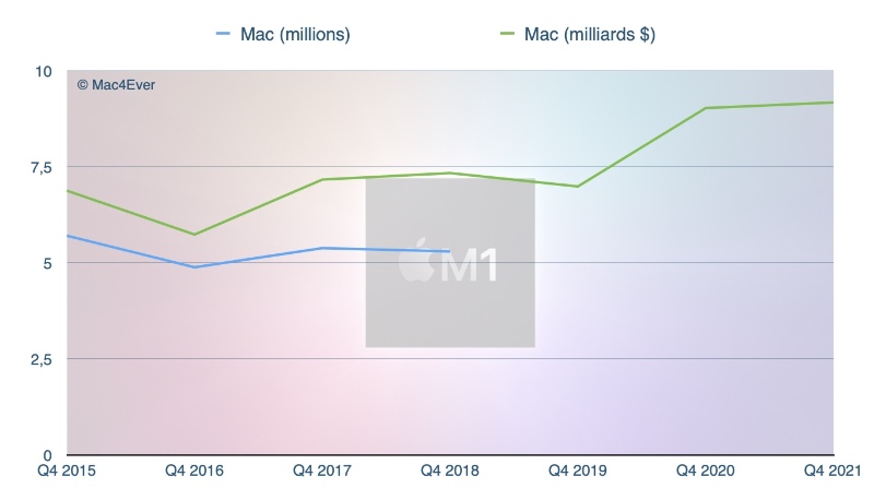 Illustratie: resultaten: iPhone nog steeds een hit ($ 38,9 miljard), Mac overtreft iPad ($ 9 miljard), services exploderen (+25,6%) 