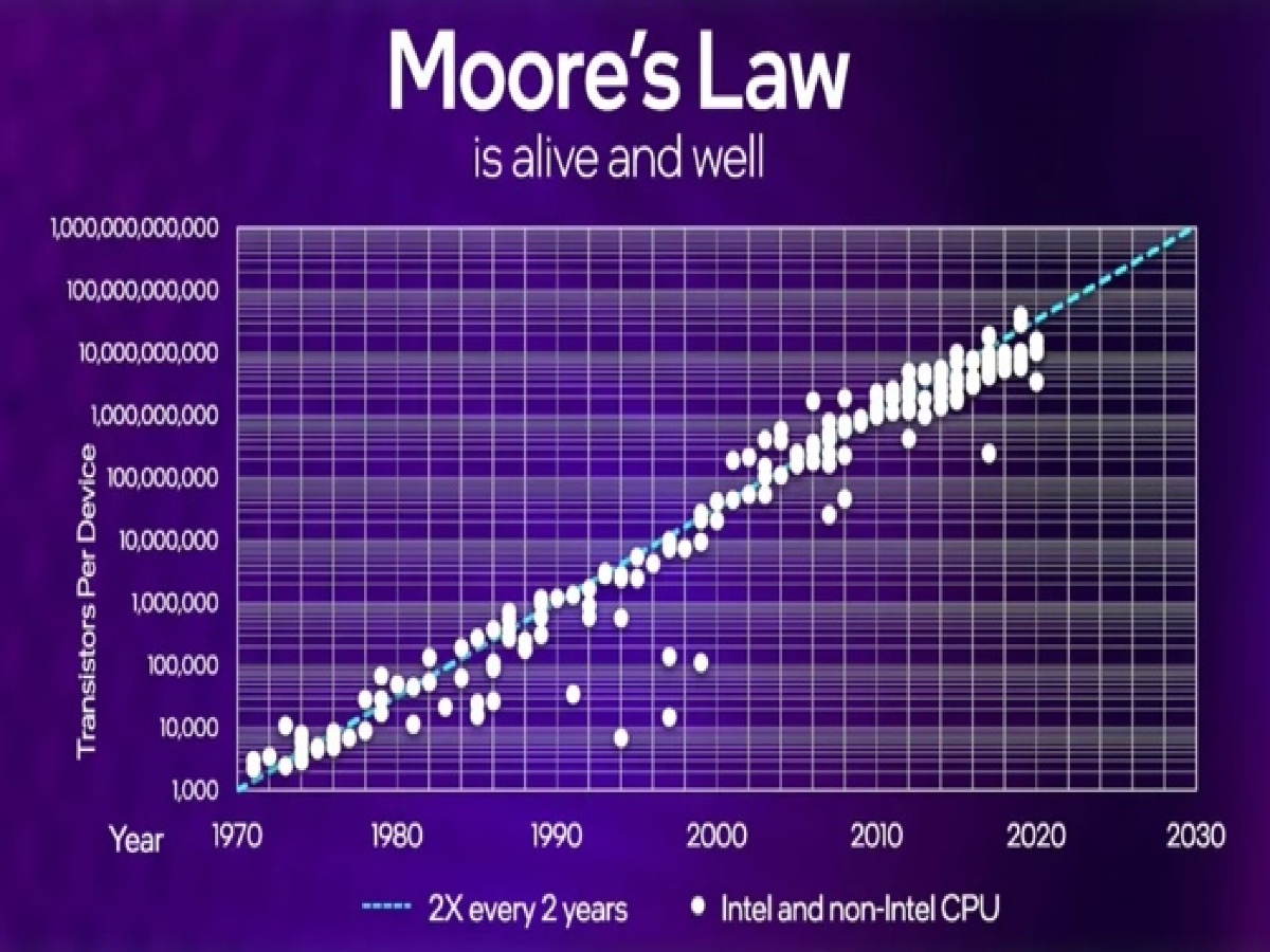Intel tiene la intención de desafiar la Ley de Moore durante los próximos diez años