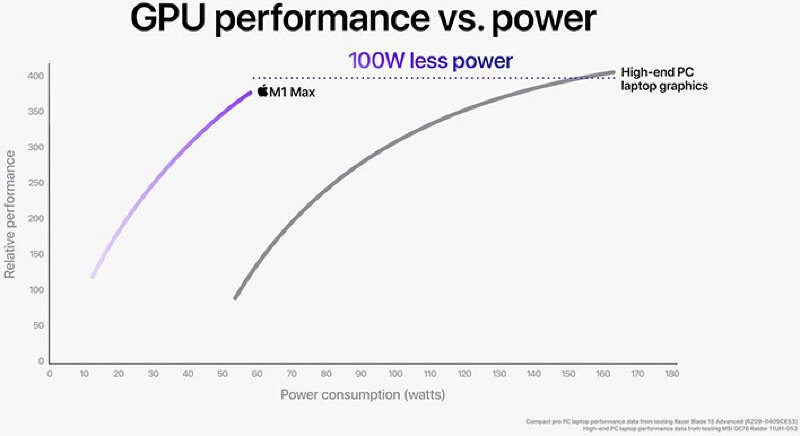 Illustratie: een zeer bemoedigende eerste GPU-benchmark van de M1 Max